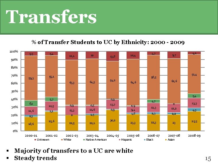 Transfers % of Transfer Students to UC by Ethnicity: 2000 - 2009 100% 5,