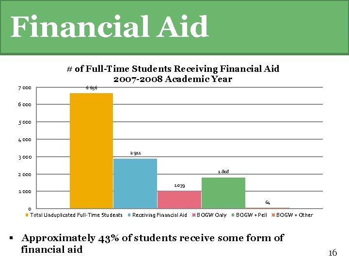 Financial Aid 7 000 # of Full-Time Students Receiving Financial Aid 2007 -2008 Academic