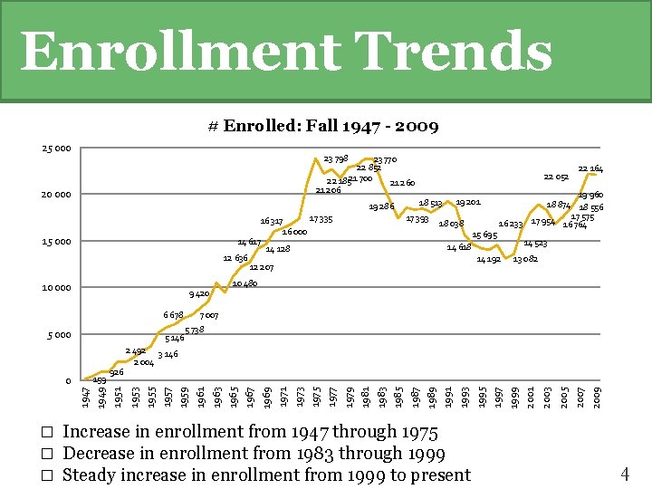 Enrollment Trends # Enrolled: Fall 1947 - 2009 25 000 23 798 23 770