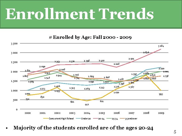 Enrollment Trends # Enrolled by Age: Fall 2000 - 2009 3 500 3 184