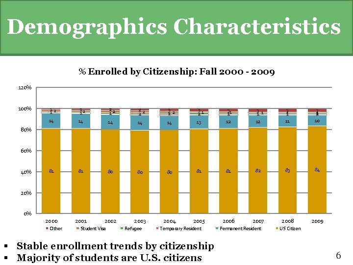 Demographics Characteristics % Enrolled by Citizenship: Fall 2000 - 2009 120% 100% 12 1