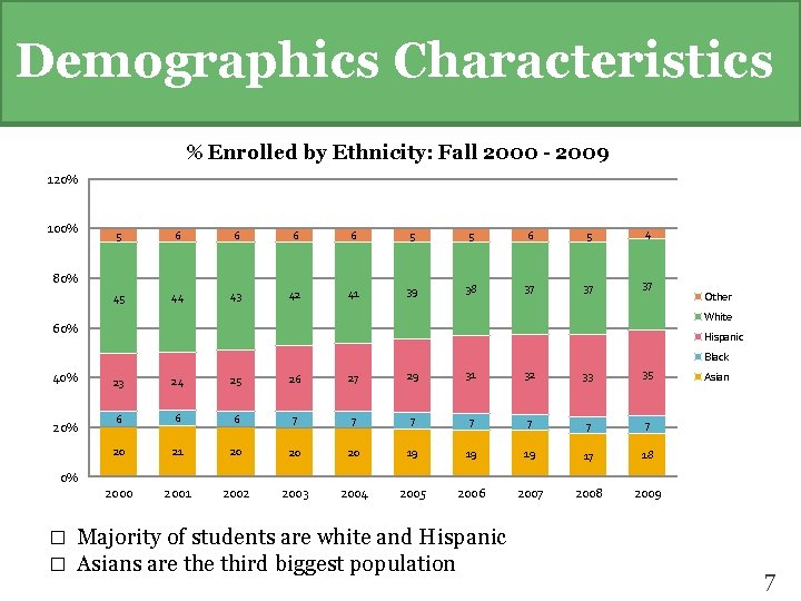 Demographics Characteristics % Enrolled by Ethnicity: Fall 2000 - 2009 120% 100% 5 6