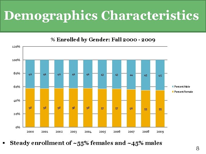 Demographics Characteristics % Enrolled by Gender: Fall 2000 - 2009 120% 100% 80% 42