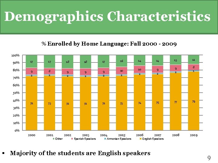 Demographics Characteristics % Enrolled by Home Language: Fall 2000 - 2009 100% 90% 17