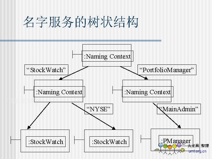 名字服务的树状结构 : Naming Context “Stock. Watch” “Portfolio. Manager” : Naming Context “NASDAQ” : Naming
