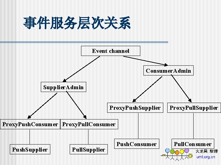 事件服务层次关系 Event channel Consumer. Admin Supplier. Admin Proxy. Push. Supplier Proxy. Pull. Supplier Proxy.