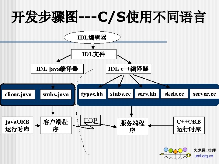 开发步骤图---C/S使用不同语言 IDL编辑器 IDL文件 IDL java编译器 IDL c++编译器 client. java stubs. java types. hh java.