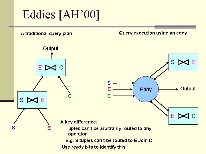 Eddies [AH’ 00] Query execution using an eddy A traditional query plan Output E