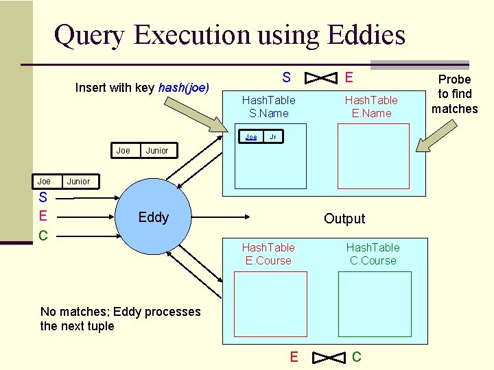 Query Execution using Eddies Insert with key hash(joe) S Hash. Table S. Name Joe