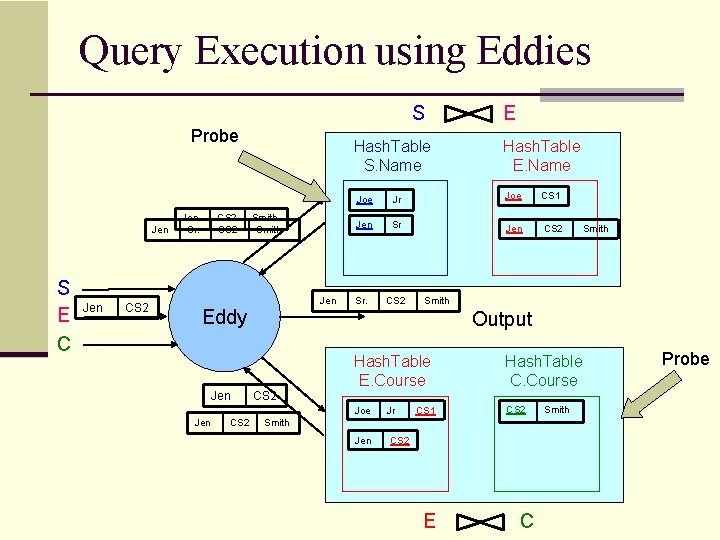 Query Execution using Eddies S Probe Jen S E C Jen CS 2 Jen