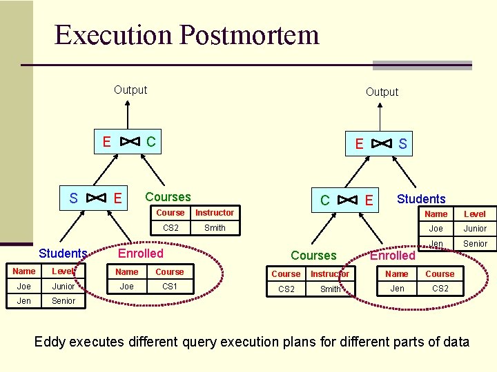 Execution Postmortem Output E S Students Output C E E Courses C S E