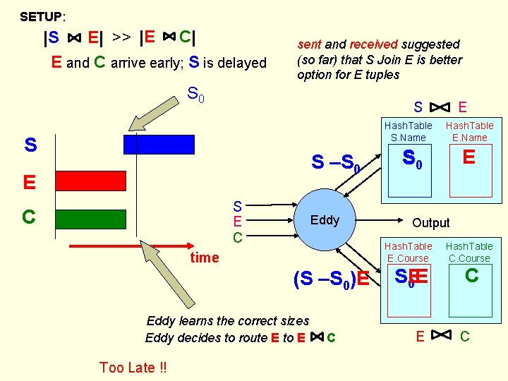 SETUP: |S E| >> |E C| E and C arrive early; S is delayed