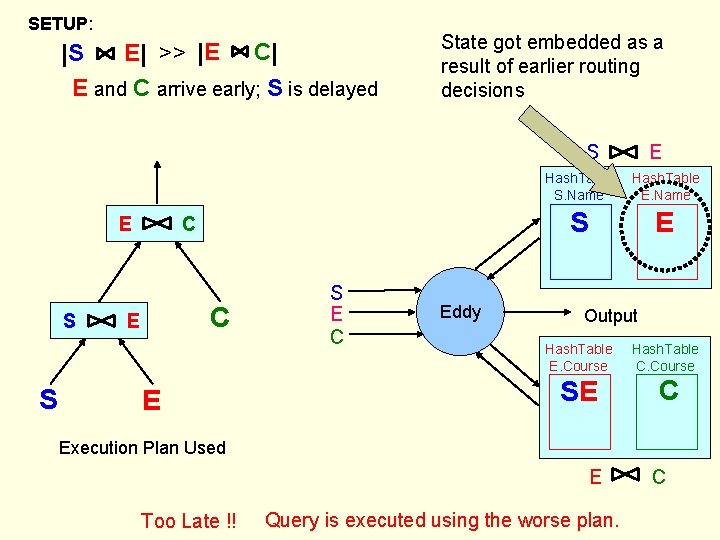 SETUP: |S E| >> |E C| E and C arrive early; S is delayed