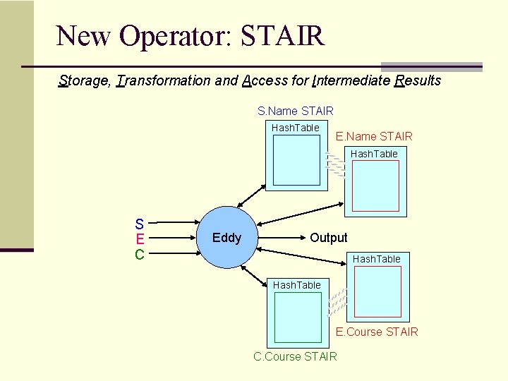 New Operator: STAIR Storage, Transformation and Access for Intermediate Results S. Name STAIR Hash.