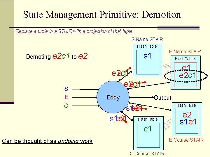 State Management Primitive: Demotion Replace a tuple in a STAIR with a projection of
