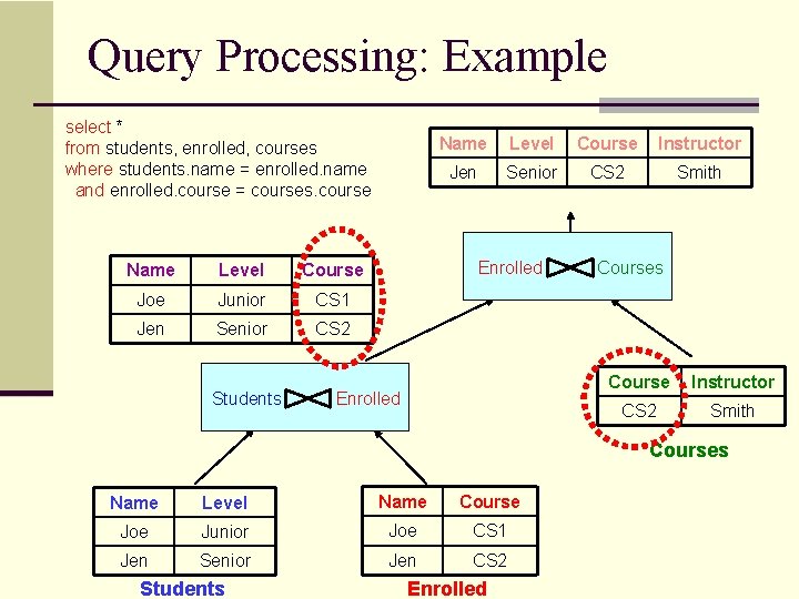 Query Processing: Example select * from students, enrolled, courses where students. name = enrolled.