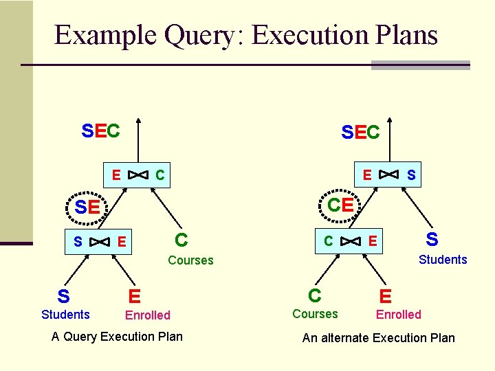 Example Query: Execution Plans SEC E E C CE SE S S C E