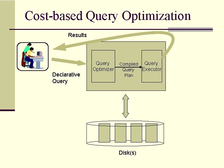 Cost-based Query Optimization Results Declarative Query Optimizer Compiled Query Executor Query Plan Disk(s) 
