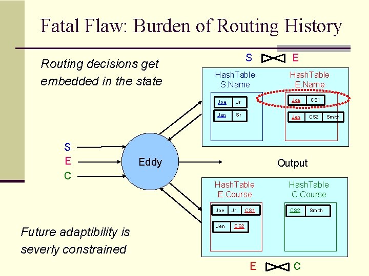Fatal Flaw: Burden of Routing History Routing decisions get embedded in the state S