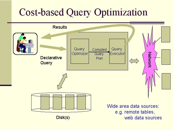 Cost-based Query Optimization Results Disk(s) Compiled Query Executor Query Plan Network Declarative Query Optimizer