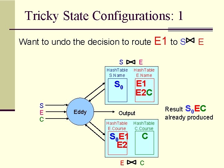 Tricky State Configurations: 1 Want to undo the decision to route E 1 to