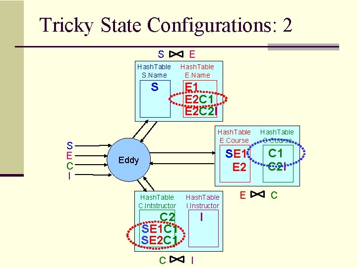 Tricky State Configurations: 2 S Hash. Table S. Name Hash. Table E. Name E