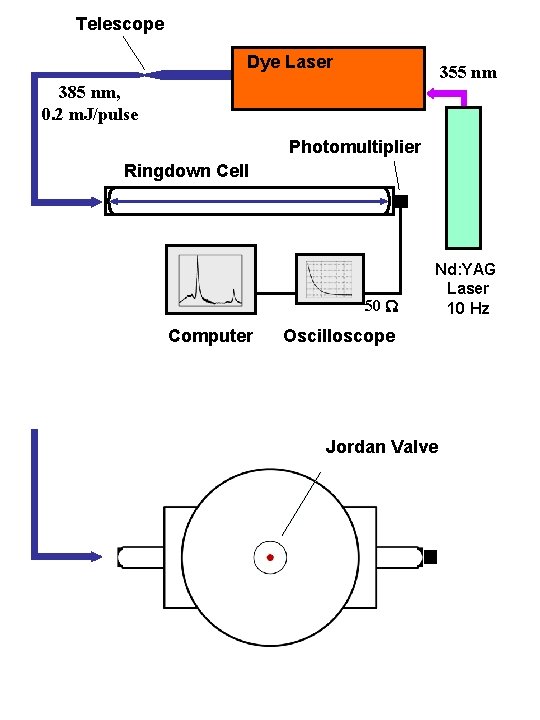 Telescope Dye Laser 355 nm 385 nm, 0. 2 m. J/pulse Photomultiplier Ringdown Cell