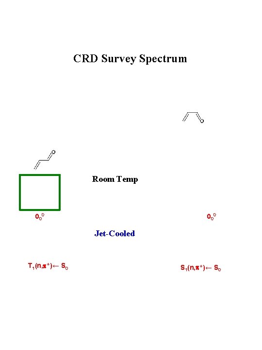 CRD Survey Spectrum Room Temp 000 Jet-Cooled T 1(n, p*)← S 0 S 1(n,
