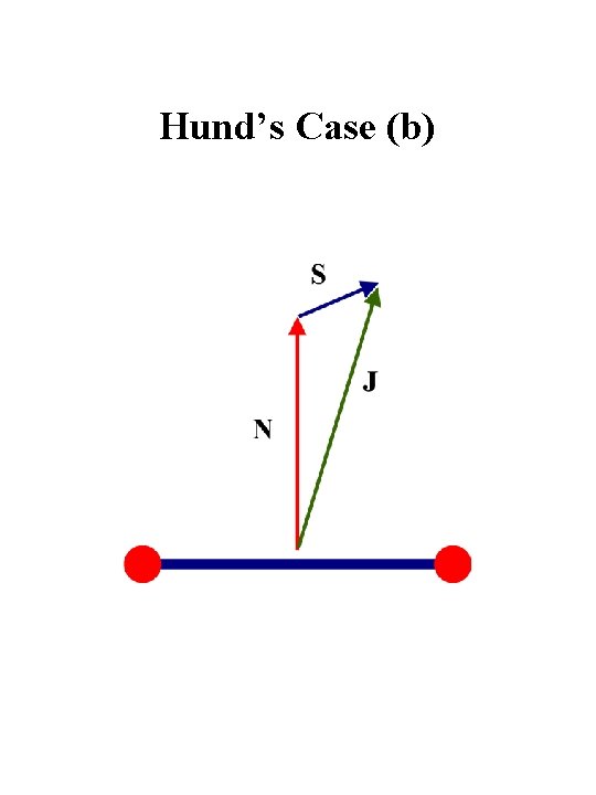 Hund’s Case (b) 