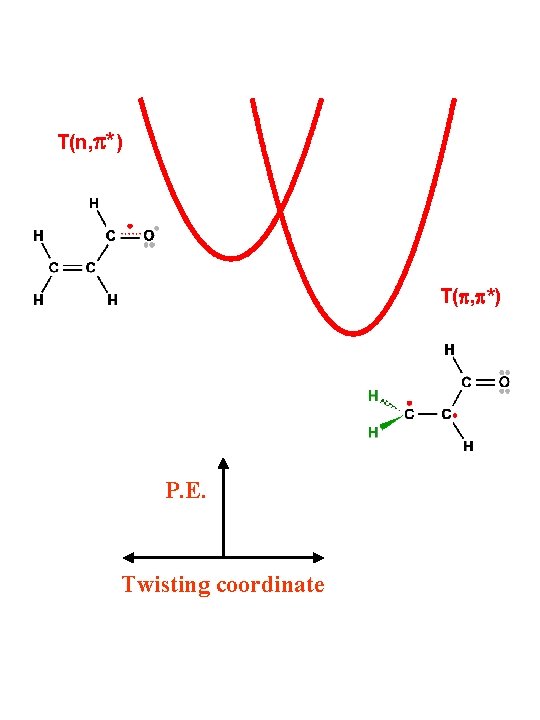 T(n, p*) T(p, p*) P. E. Twisting coordinate 