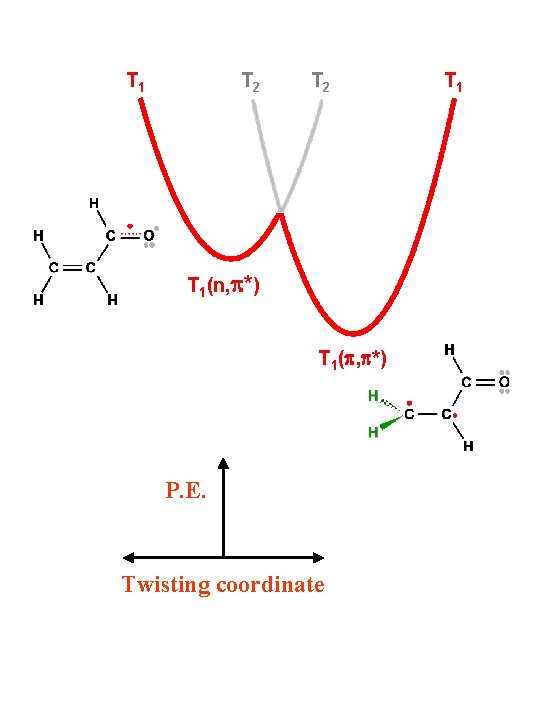 T 1 T 2 T 1(n, p*) T 1(p, p*) P. E. Twisting coordinate