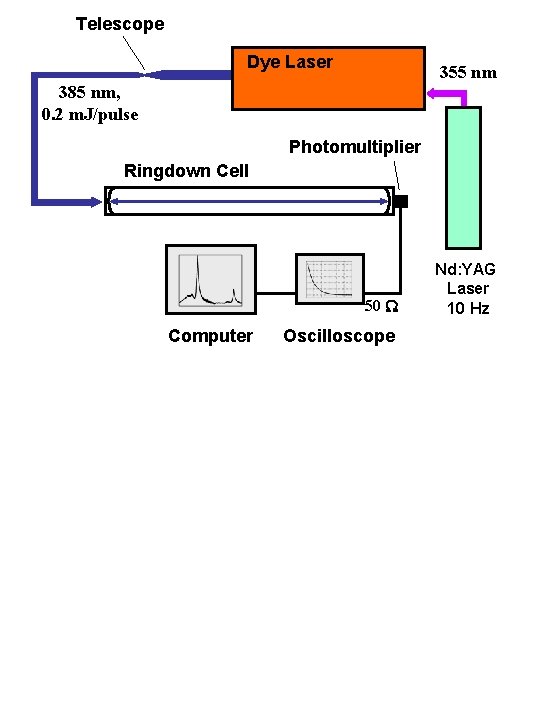Telescope Dye Laser 355 nm 385 nm, 0. 2 m. J/pulse Photomultiplier Ringdown Cell