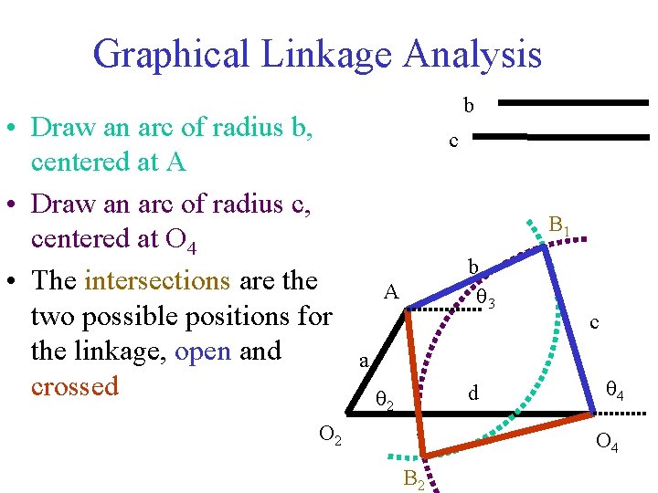 Graphical Linkage Analysis • Draw an arc of radius b, centered at A • Graphical Linkage Analysis • Draw an arc of radius b, centered at A •