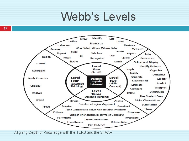 Webb’s Levels 17 Aligning Depth of Knowledge with the TEKS and the STAAR 