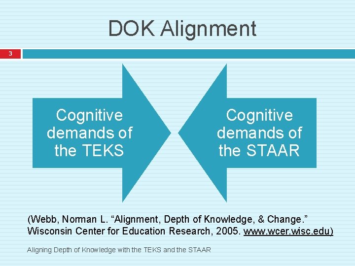 DOK Alignment 3 Cognitive demands of the TEKS Cognitive demands of the STAAR (Webb,