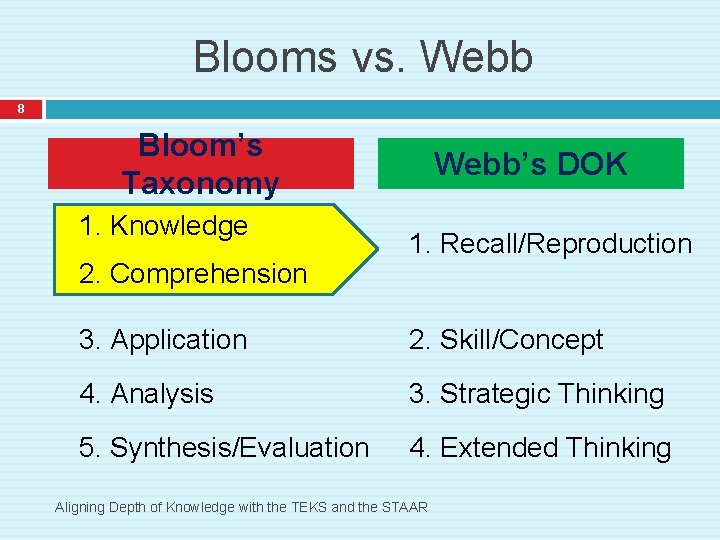 Blooms vs. Webb 8 Bloom’s Taxonomy 1. Knowledge 2. Comprehension Webb’s DOK 1. Recall/Reproduction