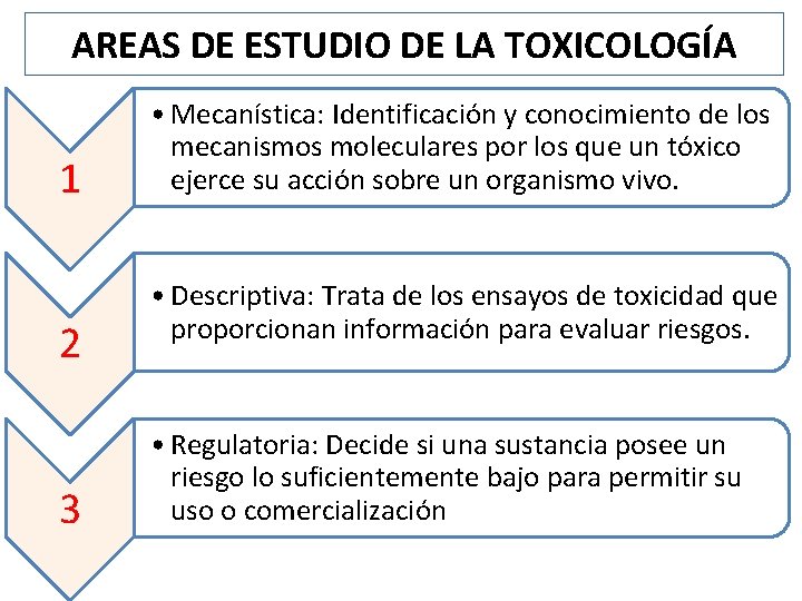 AREAS DE ESTUDIO DE LA TOXICOLOGÍA 1 2 3 • Mecanística: Identificación y conocimiento