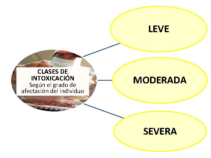 LEVE CLASES DE INTOXICACIÓN Según el grado de afectación del individuo MODERADA SEVERA 