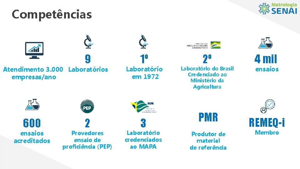 Competências 9 Atendimento 3. 000 Laboratórios empresas/ano 600 ensaios acreditados 2 Provedores ensaio de