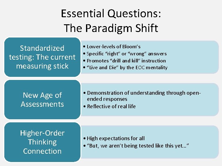 Essential Questions: The Paradigm Shift Standardized testing: The current measuring stick • Lower-levels of