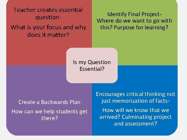 Teacher creates essential question. What is your focus and why does it matter? Identify