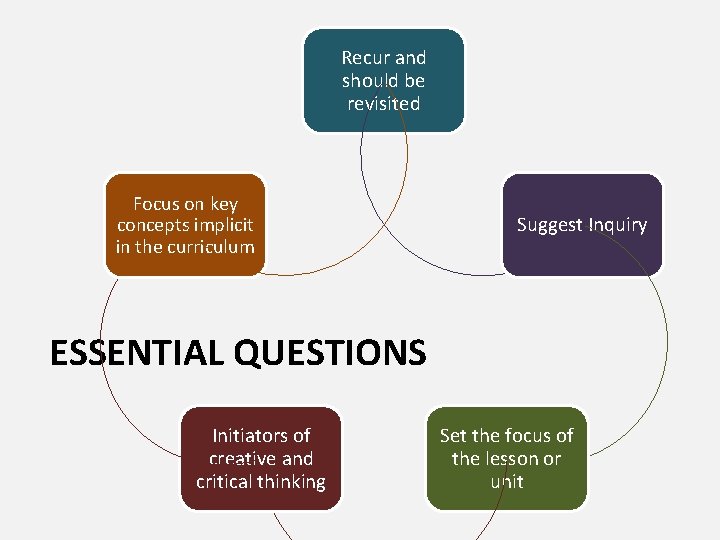 Recur and should be revisited Focus on key concepts implicit in the curriculum Suggest