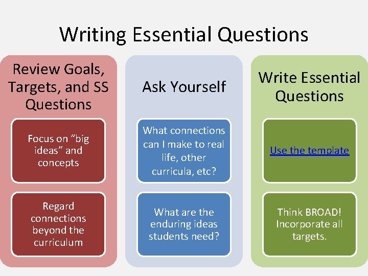 Writing Essential Questions Review Goals, Targets, and SS Questions Ask Yourself Write Essential Questions