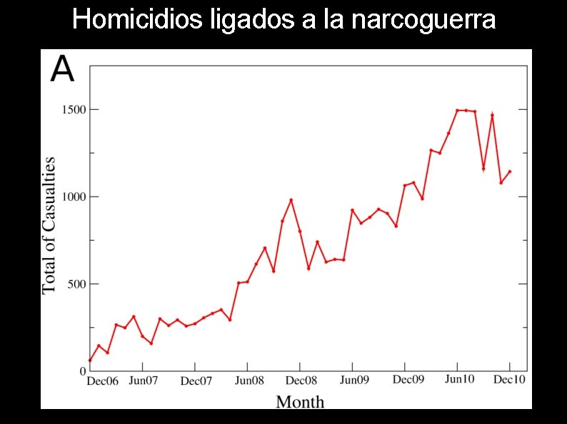 Homicidios ligados a la narcoguerra 