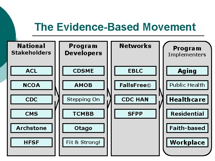The Evidence-Based Movement National Stakeholders Program Developers Networks ACL CDSME EBLC Aging NCOA AMOB The Evidence-Based Movement National Stakeholders Program Developers Networks ACL CDSME EBLC Aging NCOA AMOB
