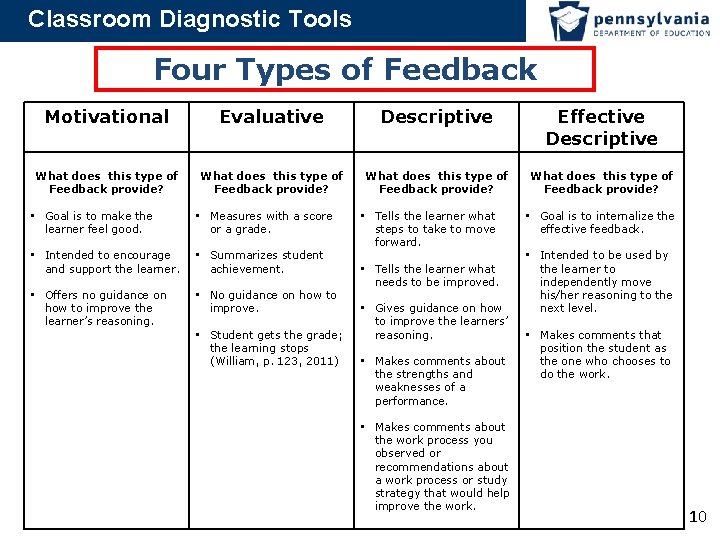 Classroom Diagnostic Tools Four Types of Feedback Motivational Evaluative Descriptive Effective Descriptive What does