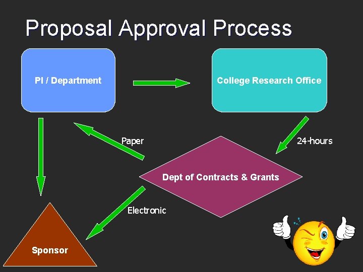 Proposal Approval Process PI / Department College Research Office Paper 24 -hours Dept of