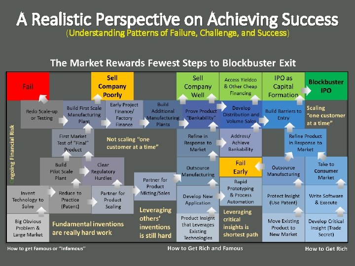 A Realistic Perspective on Achieving Success (Understanding Patterns of Failure, Challenge, and Success) 