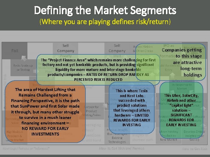 Defining the Market Segments (Where you are playing defines risk/return) The “Project Finance Area”