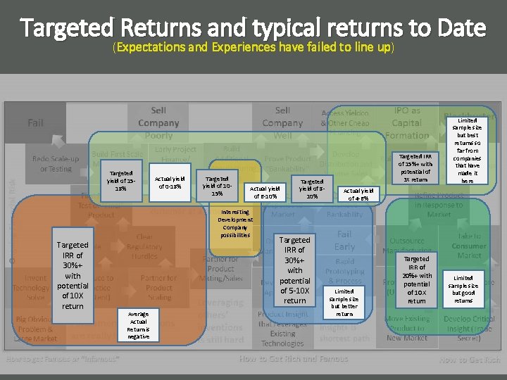 Targeted Returns and typical returns to Date (Expectations and Experiences have failed to line